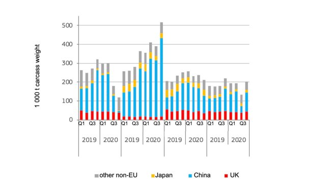 Quarterly pigmeat export. Source: DG Agriculture and Rural Development, based on Eurostat.