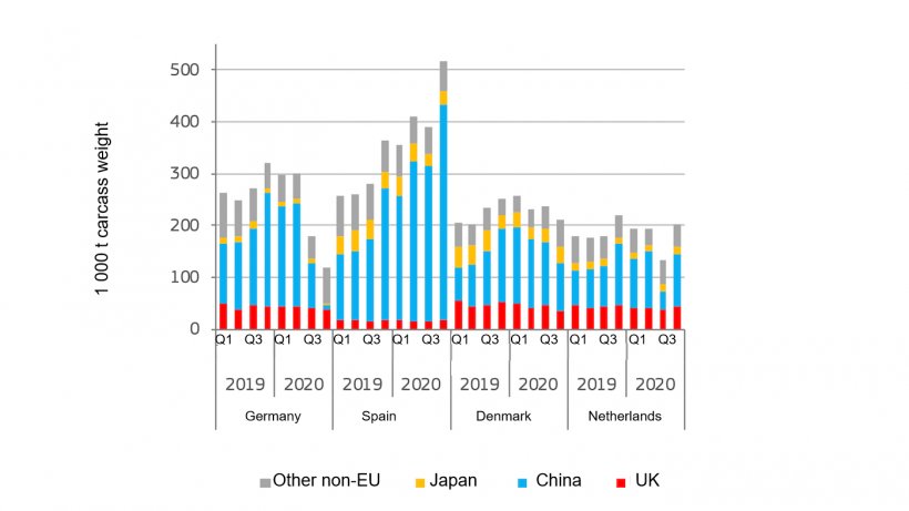 Quarterly pigmeat export. Source: DG Agriculture and Rural Development, based on Eurostat.
