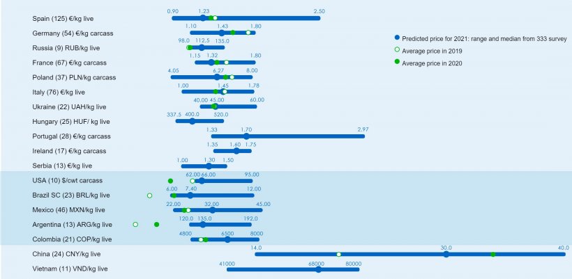 Figure&nbsp;1. Average price in&nbsp;2021: Comparison between 333 users&#39; predictions&nbsp;(responses collected between January 25 and February 25, 2021) and the actual average price for 2019 and 2020. For each country, the range of responses is shown by the blue bar, where the maximum, minimum, and median values are shown. The actual average prices in 2019 and 2020 are&nbsp;indicated with green dots. The number of data analyzed is shown in parentheses.
