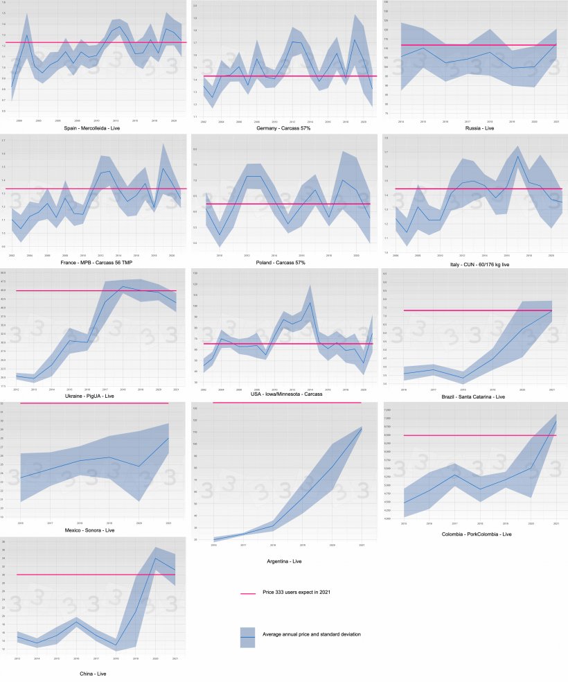 Figure&nbsp;3. Evolution of average price and standard deviation by year and country (blue). The&nbsp;predicted (median)&nbsp;price in 2021 obtained by the 333 survey is shown in pink.
