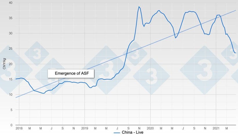 Graph 1. Evolution of pork prices in China from before the emergence of ASF to the present.