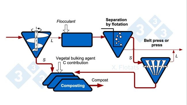 Figure 1. Diagram of a solid/liquid separation chain, for export of the solid fraction, composted or not.