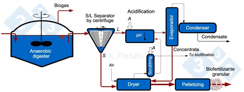 Figure&nbsp;5. Diagram of an installation for the production of granular biofertilizer from anaerobically digested pig slurry.

