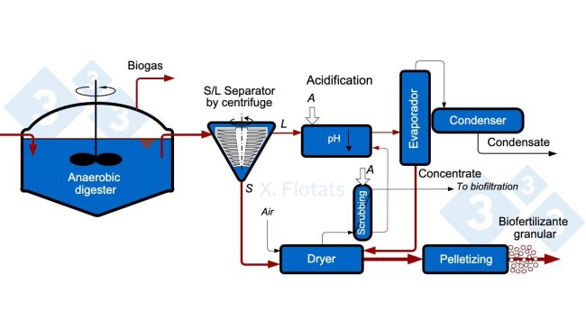 Figure 5. Diagram of an installation for the production of granular biofertilizer from anaerobically digested pig slurry.