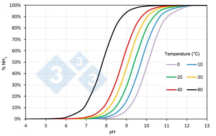 Figure&nbsp;1. Percent ammonia (NH3) in a solution of ammoniacal nitrogen in water as a function of pH and temperature. The salinity of the slurry can modify the indicated values.
