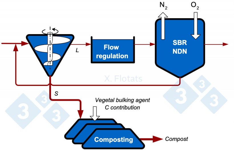 Figure&nbsp;3. Diagram of a combined NDN system, using SBR, and composting of the solid fraction, with export of the compost and fertigation with the treated liquid fraction.
