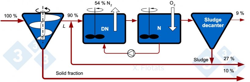 Figure&nbsp;1. Diagram of the classical NDN system for the biological removal of nitrogen. The indicated values correspond to reference percentages of N distributions assuming a separator efficiency of 10%.
