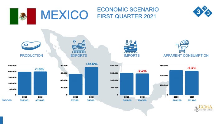 Soure: Grupo Consultor de Mercados Agr&iacute;colas&nbsp;(GCMA).&nbsp;National livestock statistical balance first quarter of 2021.
