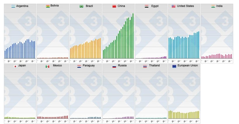 Graph&nbsp;2. Annual production in the main soybean-producing countries.
