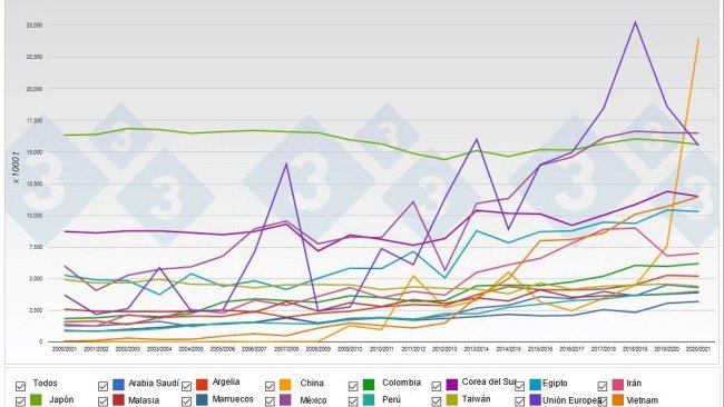 Graph 1. Major world corn importers.