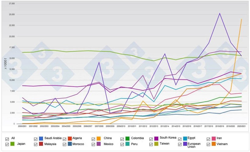 Graph&nbsp;1. Major world corn importers.
