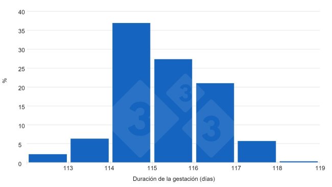 Graph 1. Responses from 333 users indicate a trend toward gestations greater than 115 days.