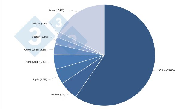 Main destinations for EU exports of pork products (Q1 2021).