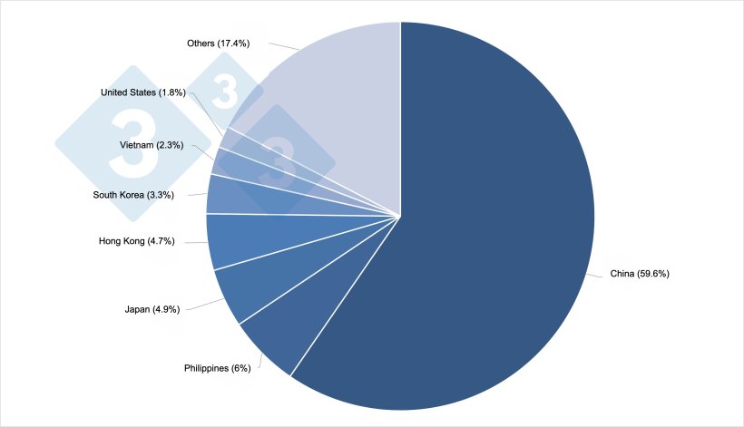 Main destinations for EU exports of pork products (Q1&nbsp;2021).
