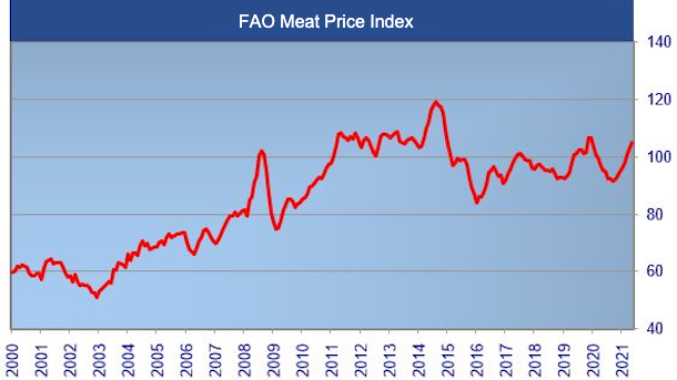 Source: FAO