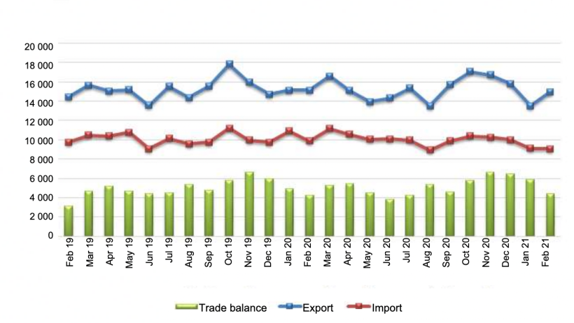 EU 27 Trade of agri-food products (million EUR). Source: Comext