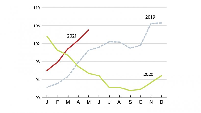 FAO International meat price index (2014-2016 = 100). Source: FAO.
