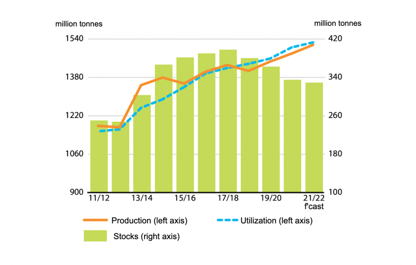 Coarse grain production, utilization, and stocks. Source: FAO.