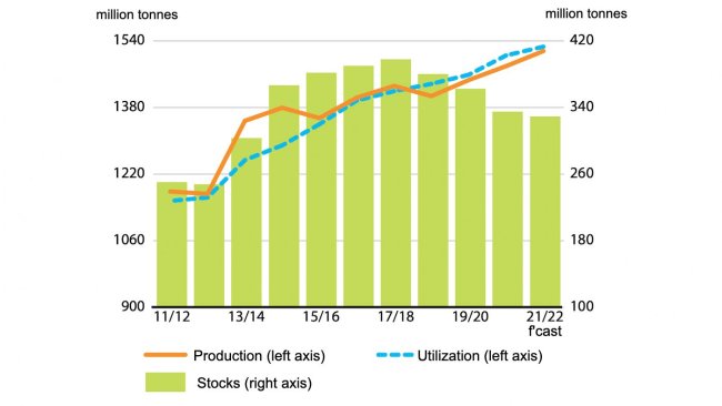 Coarse grain production, utilization, and stocks. Source: FAO.