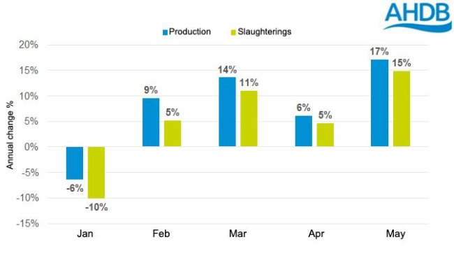 Annual change in UK pig meat production - 2021. Source: Defra.