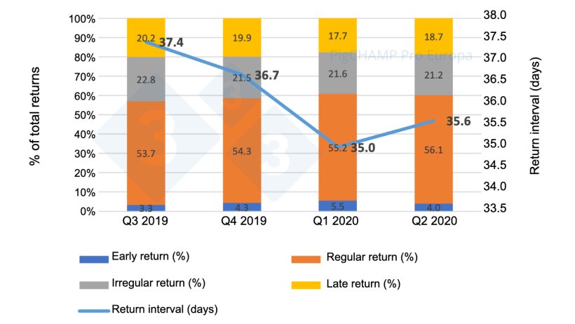 Graph 7. Distribution and average interval of returns by quarter, mating period July 19-June 20.