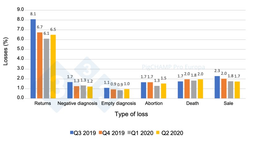 Graph 6. Distribution and % of gestation losses by type of loss, mating period July 2019-June 2020.