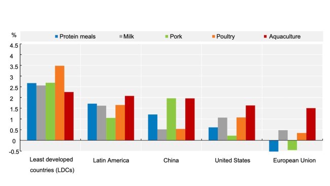 Average annual growth in protein meal consumption and animal production (2021-30). Source: OECD/FAO (2021), ''OECD-FAO Agricultural Outlook OECD Agriculture statistics (database)'', http://dx.doi.org/10.1787/agr-outl-data-en.