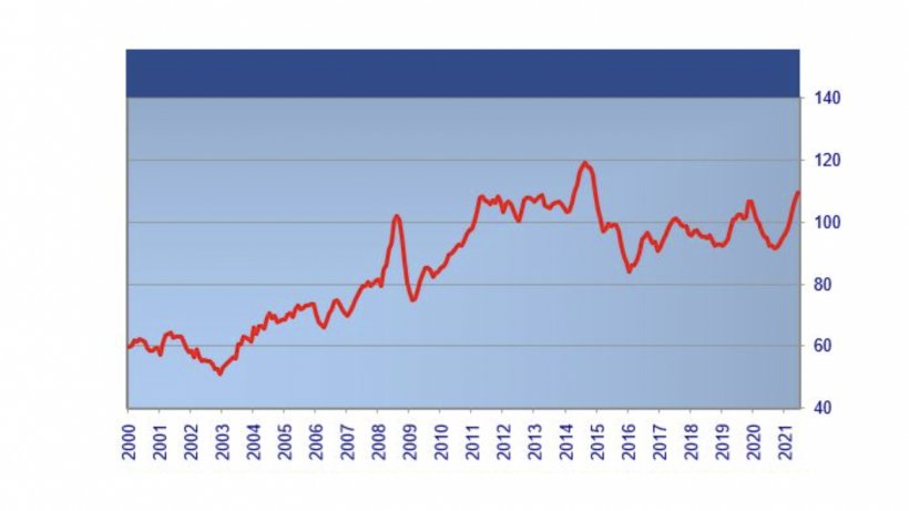 FAO Meat Price Index. Source: FAO