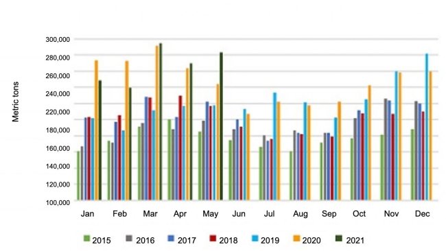 Monthly pork and variety meat export volume. Source: USMEF.