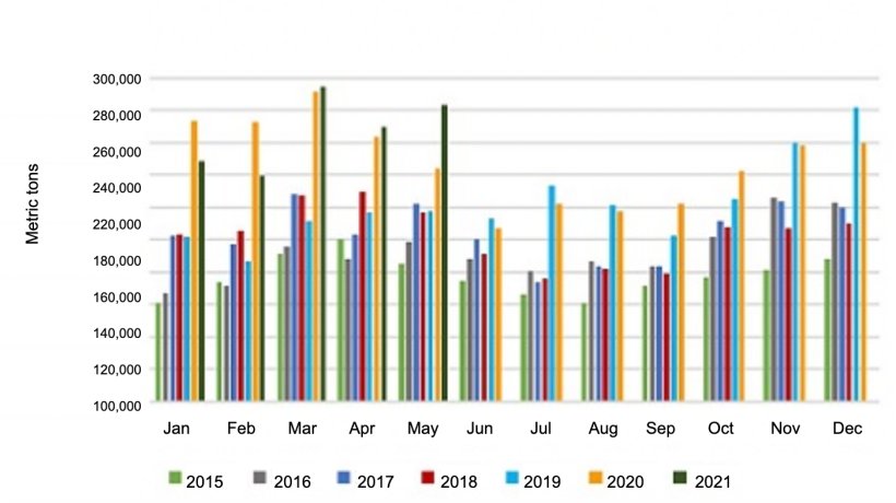 Monthly pork and variety meat export volume. Source: USMEF.