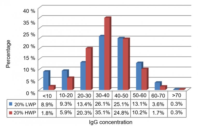 Figure 1. IgG concentration in the first days of life for the 20% low birth weight piglets (LWP;1.82 kg).