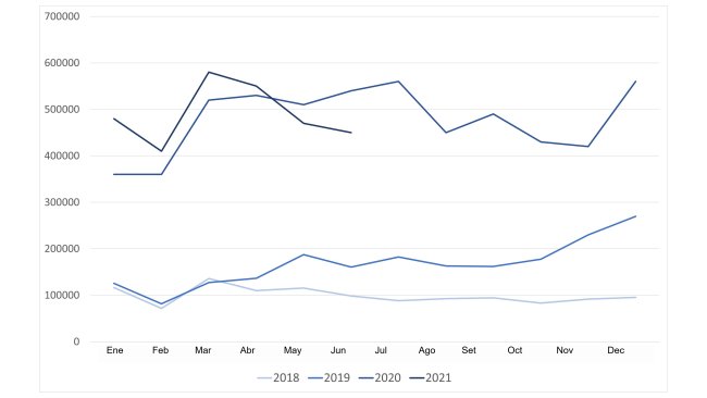 Evolution of Chinese imports of pork and offal. Data for 2018 and 2019 are for pork only while 2020 and 2021 data includes pork and offal. Source: GACC.