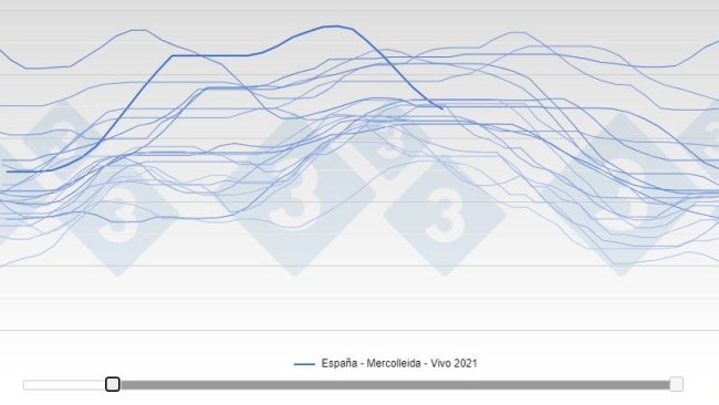 Spanish price down 17% in 7 weeks