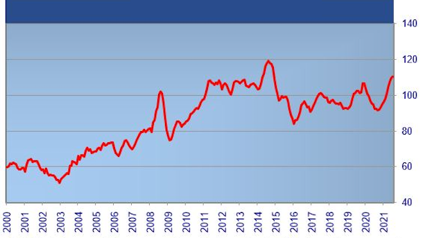 FAO Meat Price Index. Source: FAO.