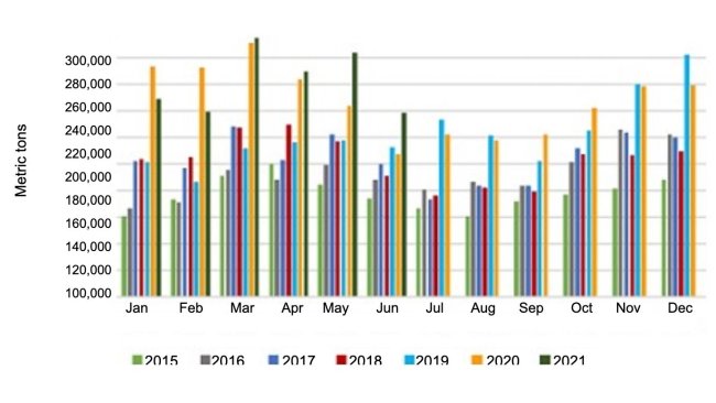 U.S. monthly pork and variety meat exports. Source: USMEF.