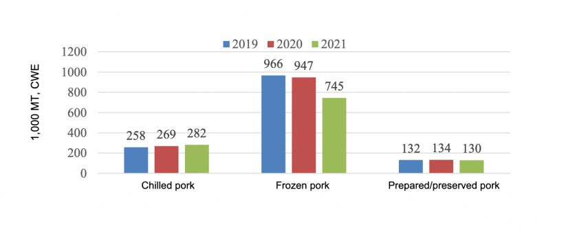 Japan's pork imports in January - June. Source: USDA via Japan Customs.