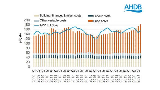 Quarterly estimated total costs and APP. Source: AHDB.