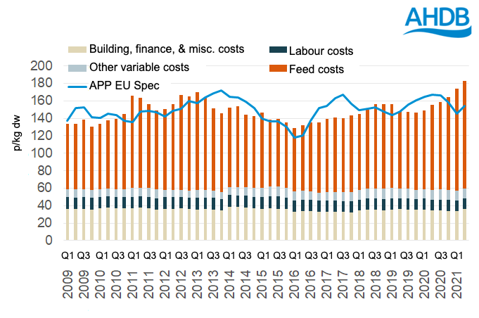 Quarterly estimated total costs and APP. Source: AHDB.