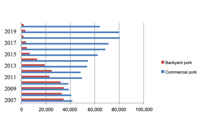 Commercial and backyard pork production, 2007-2020, MT. Source: USDA from the Ministry of Agriculture and Foods Statistical Bulletins.