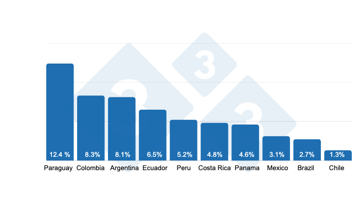 Figure 2. Compound annual growth rate (CAGR) of production in the main pork producing countries in Latin America for the period 2010 to 2020.
