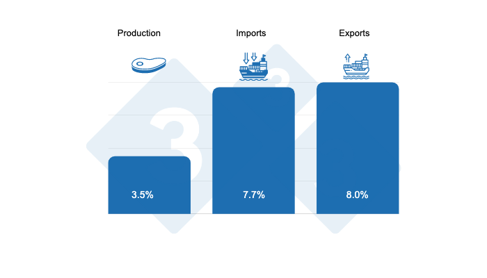 Figure 3. CAGR of production, imports, and exports of the main pork producing countries in Latin America for the period 2010-2020.
