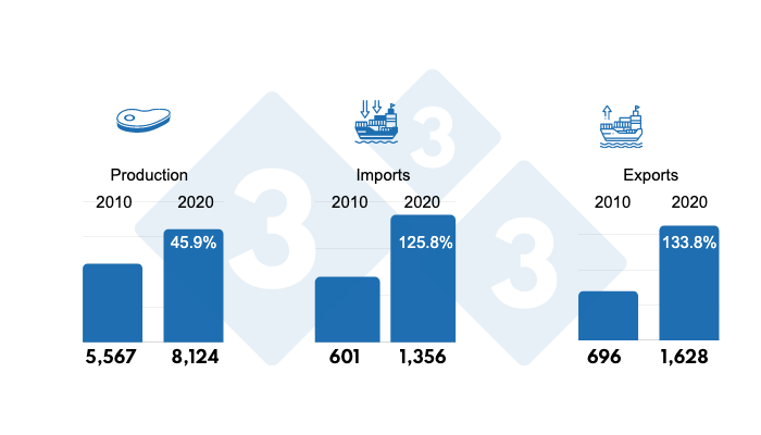 Figure 1.&nbsp;Total pork production, imports, and exports in thousands of tons for the main Latin American producers in&nbsp;the period 2010 and 2020, and % increase.
