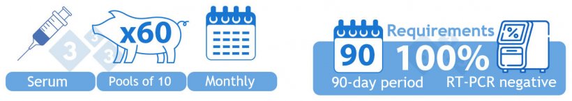 Category II Positive Stable. OPTION 1) Serum from 60 due-to-wean piglets tested in pools of ten monthly. All batches in a 90-day period are required to be PRRSv RT-PCR negative to move into this category.
