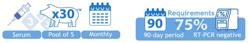 Category I-B Positive Unstable Low Prevalence. OPTION 1) Serum from 30 due-to-wean piglets tested in pools of five monthly. Seventy five percent (three out of four) of the batches in a 90-day period are required to be PRRSv RT-PCR negative to move into this category.
