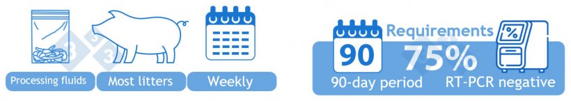 Category I-B Positive Unstable Low Prevalence. OPTION 2) One aggregated sample of processing fluids tested weekly by RT-PCR. Most litters processed during the week should be represented in the sample. Seventy five percent (10 out of 13) of the batches in a 90-day period are required to be PRRSv RT-PCR negative to move into this category.
