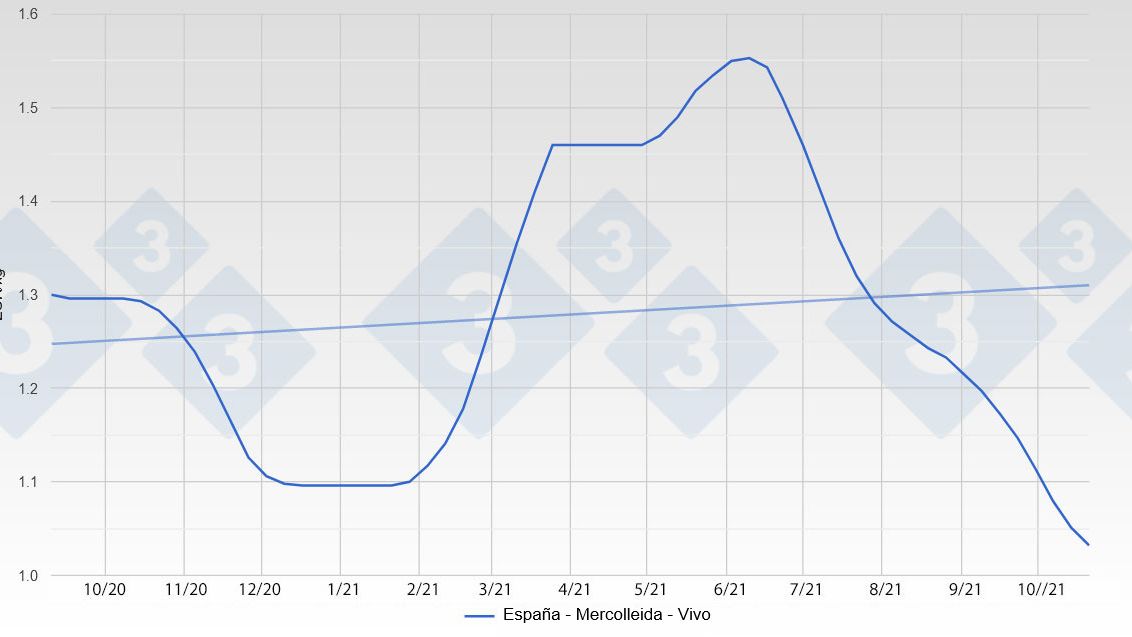 Evolution of the pig price in Spain.
