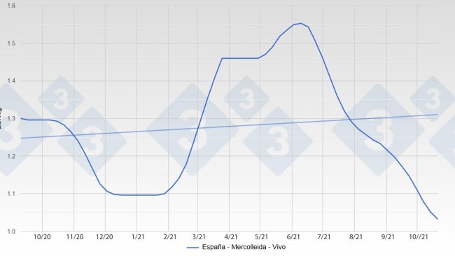 Evolution of the pig price in Spain.