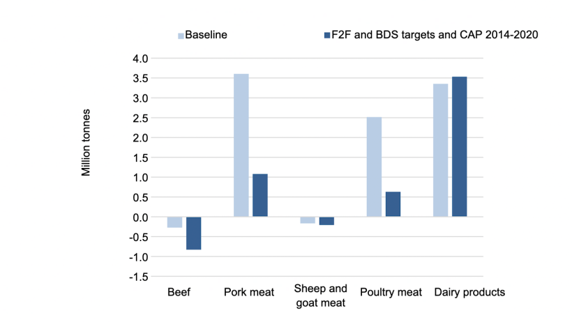 EU-27 net trade for livestock products in both baseline and F2F and BDS targets and CAP 2014-2020 scenario in 2030. Source: Barreiro-Hurle et. al.