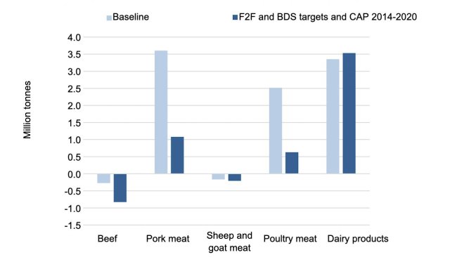 EU-27 net trade for livestock products in both baseline and F2F and BDS targets and CAP 2014-2020 scenario in 2030. Source: Barreiro-Hurle et. al.