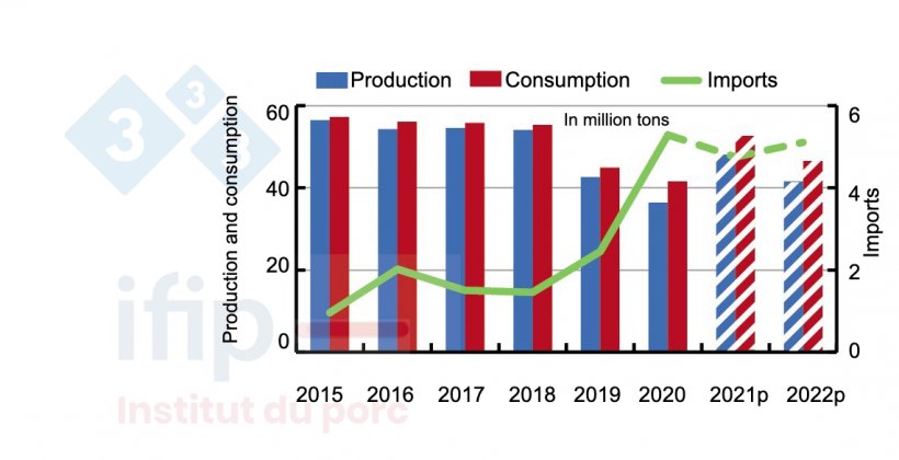 China&#39;s production, consumption, and imports of pork. Source: USDA.
